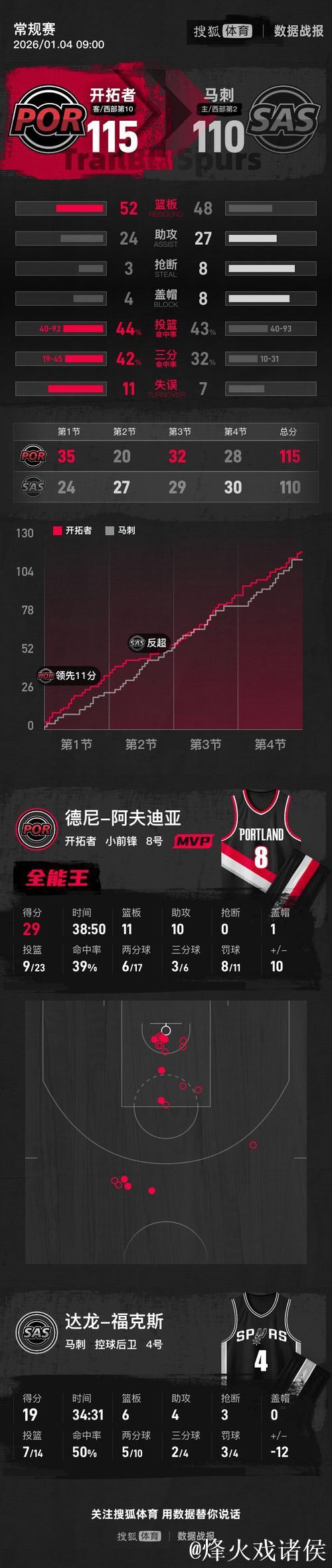 阿夫迪亚29+11+10杨瀚森仅得2分 开拓者险胜马刺 阿夫迪亚29+11+10杨瀚森仅得2分 开拓者险胜马刺